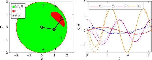 Figure 3 for Uniform Error Bounds for Gaussian Process Regression with Application to Safe Control
