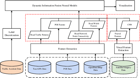 Figure 1 for Risk Prediction on Traffic Accidents using a Compact Neural Model for Multimodal Information Fusion over Urban Big Data