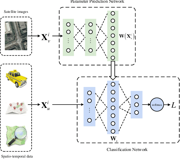 Figure 3 for Risk Prediction on Traffic Accidents using a Compact Neural Model for Multimodal Information Fusion over Urban Big Data