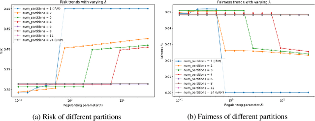 Figure 3 for Balancing Fairness and Robustness via Partial Invariance