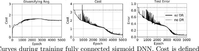 Figure 3 for Guided Layer-wise Learning for Deep Models using Side Information