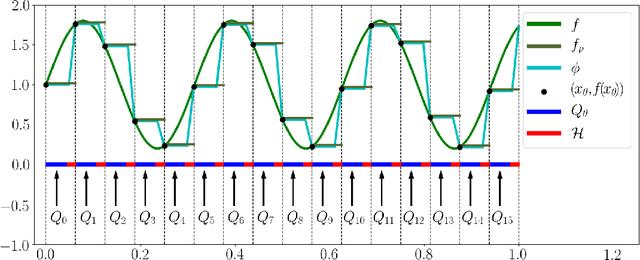 Figure 2 for Deep Network Approximation Characterized by Number of Neurons