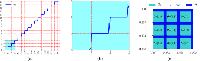 Figure 4 for Deep Network Approximation Characterized by Number of Neurons