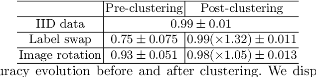 Figure 2 for Federated learning with incremental clustering for heterogeneous data