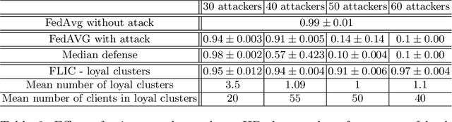 Figure 4 for Federated learning with incremental clustering for heterogeneous data