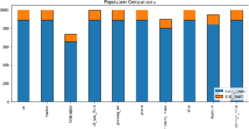 Figure 2 for Overhead-MNIST: Machine Learning Baselines for Image Classification