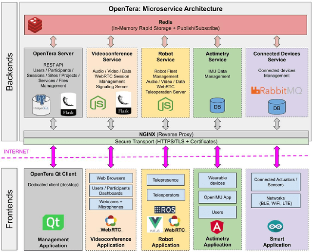 Figure 1 for OpenTera: A Microservice Architecture Solution for Rapid Prototyping of Robotic Solutions to COVID-19 Challenges in Care Facilities