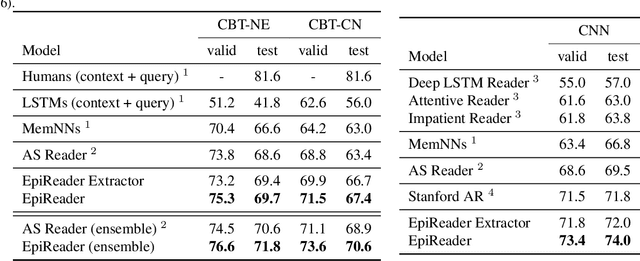 Figure 3 for Natural Language Comprehension with the EpiReader