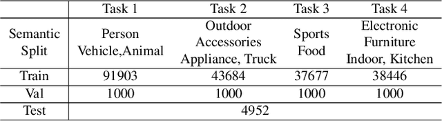 Figure 4 for Revisiting Open World Object Detection