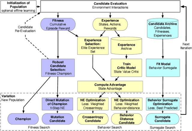 Figure 1 for Behavior-based Neuroevolutionary Training in Reinforcement Learning