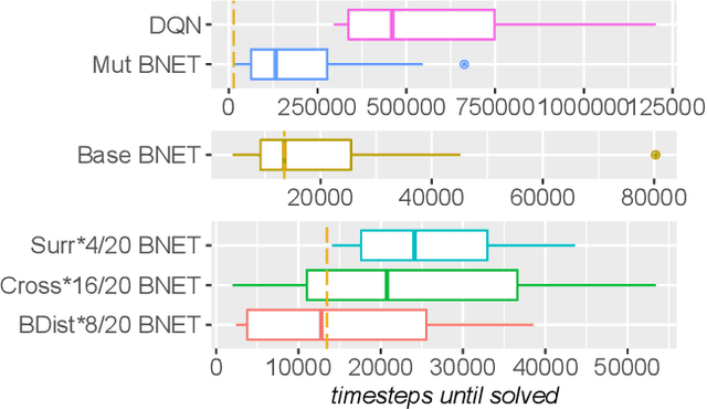 Figure 3 for Behavior-based Neuroevolutionary Training in Reinforcement Learning