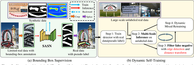 Figure 3 for SelfText Beyond Polygon: Unconstrained Text Detection with Box Supervision and Dynamic Self-Training