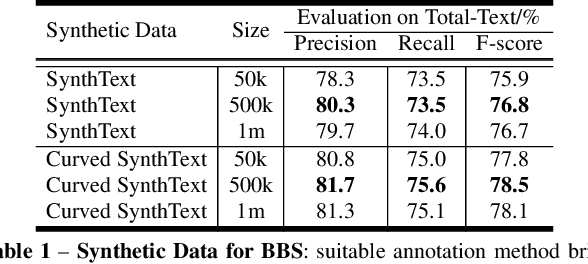 Figure 2 for SelfText Beyond Polygon: Unconstrained Text Detection with Box Supervision and Dynamic Self-Training