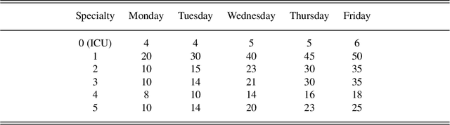 Figure 3 for Operating Room (Re)Scheduling with Bed Management via ASP