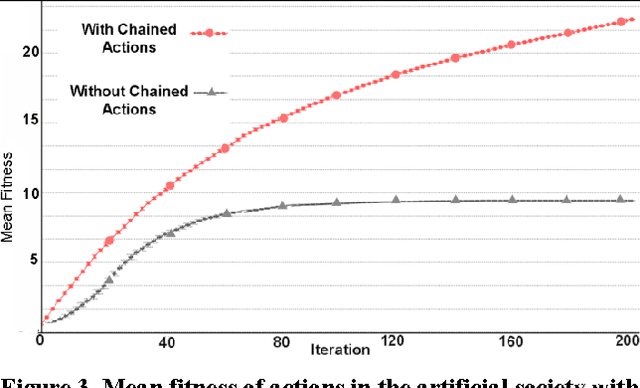 Figure 3 for An Agent-based Model of the Cognitive Mechanisms Underlying the Origins of Creative Cultural Evolution