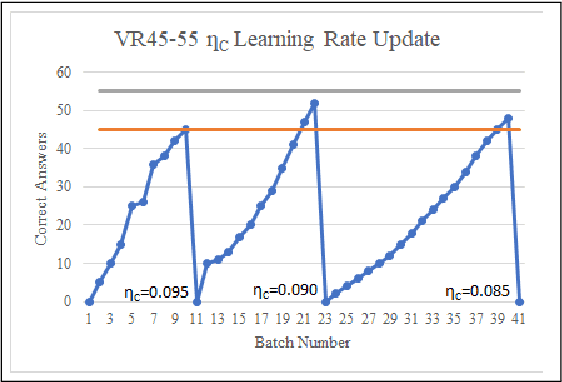 Figure 1 for Improving Neural Network Learning Through Dual Variable Learning Rates