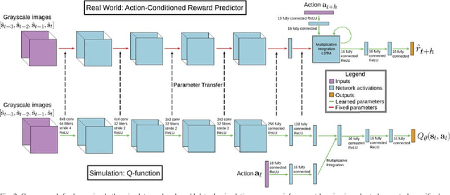 Figure 2 for Generalization through Simulation: Integrating Simulated and Real Data into Deep Reinforcement Learning for Vision-Based Autonomous Flight