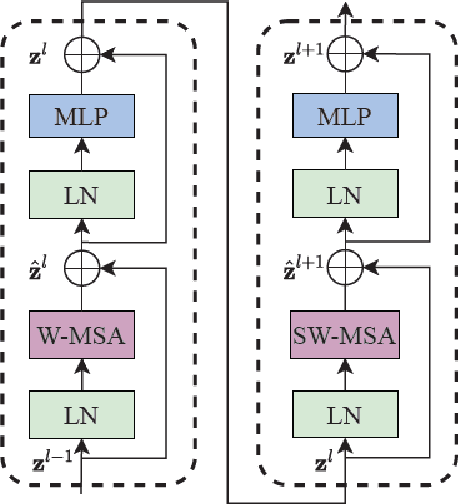 Figure 1 for SDNet: mutil-branch for single image deraining using swin