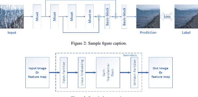 Figure 3 for SDNet: mutil-branch for single image deraining using swin