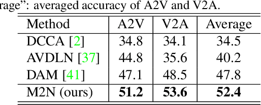 Figure 2 for Multi-Modulation Network for Audio-Visual Event Localization