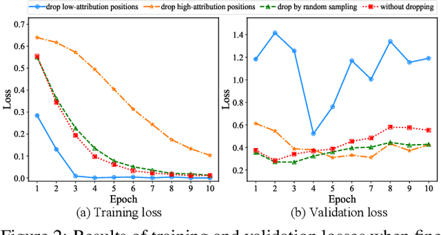 Figure 3 for AD-DROP: Attribution-Driven Dropout for Robust Language Model Fine-Tuning
