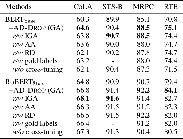 Figure 4 for AD-DROP: Attribution-Driven Dropout for Robust Language Model Fine-Tuning