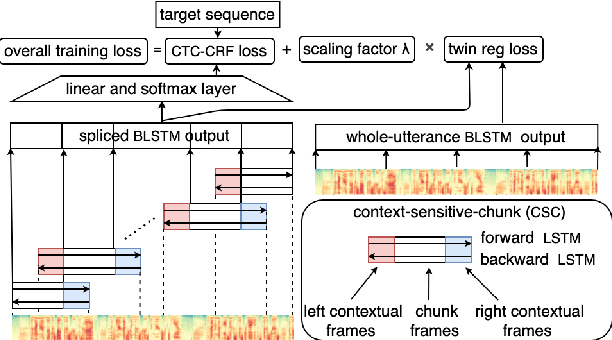 Figure 1 for CAT: A CTC-CRF based ASR Toolkit Bridging the Hybrid and the End-to-end Approaches towards Data Efficiency and Low Latency