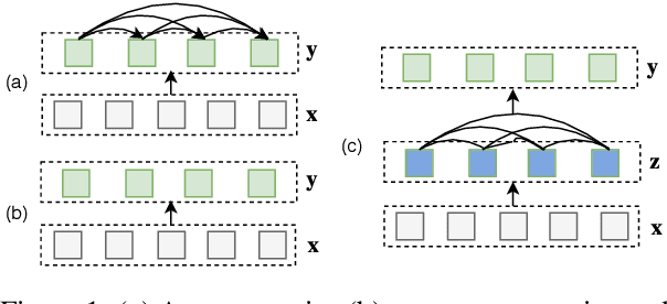 Figure 1 for FlowSeq: Non-Autoregressive Conditional Sequence Generation with Generative Flow