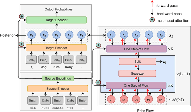 Figure 3 for FlowSeq: Non-Autoregressive Conditional Sequence Generation with Generative Flow
