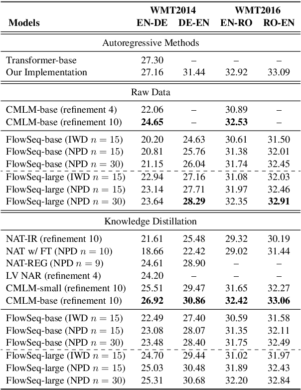 Figure 4 for FlowSeq: Non-Autoregressive Conditional Sequence Generation with Generative Flow