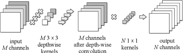 Figure 1 for Diagonalwise Refactorization: An Efficient Training Method for Depthwise Convolutions