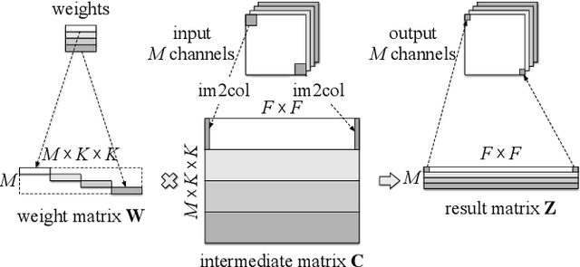 Figure 4 for Diagonalwise Refactorization: An Efficient Training Method for Depthwise Convolutions