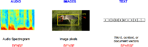 Figure 1 for Word Embeddings and Their Use In Sentence Classification Tasks