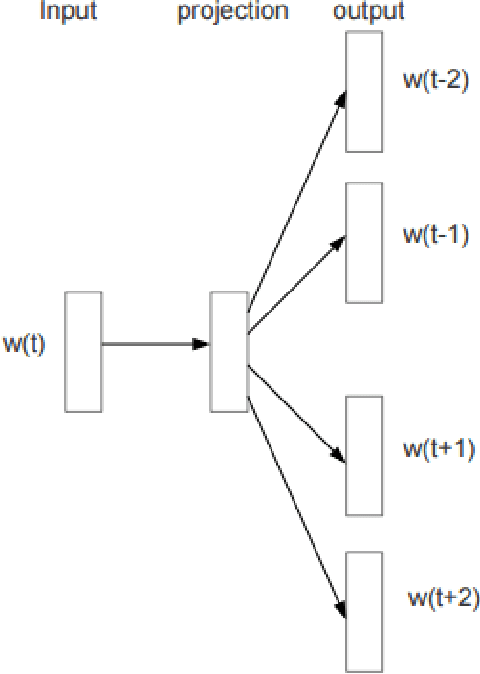 Figure 3 for Word Embeddings and Their Use In Sentence Classification Tasks