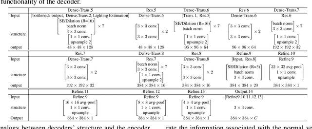 Figure 4 for Physically Inspired Dense Fusion Networks for Relighting