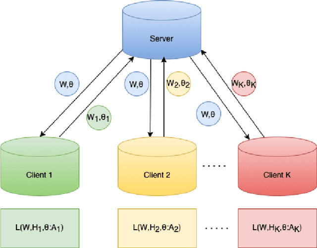 Figure 1 for Federated Non-negative Matrix Factorization for Short Texts Topic Modeling with Mutual Information