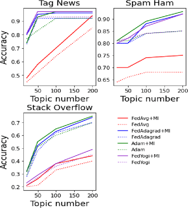 Figure 2 for Federated Non-negative Matrix Factorization for Short Texts Topic Modeling with Mutual Information