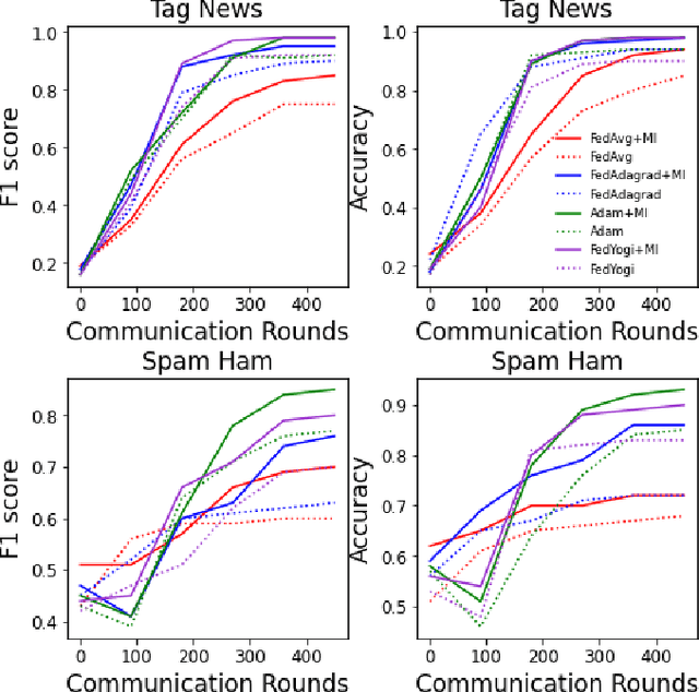 Figure 3 for Federated Non-negative Matrix Factorization for Short Texts Topic Modeling with Mutual Information