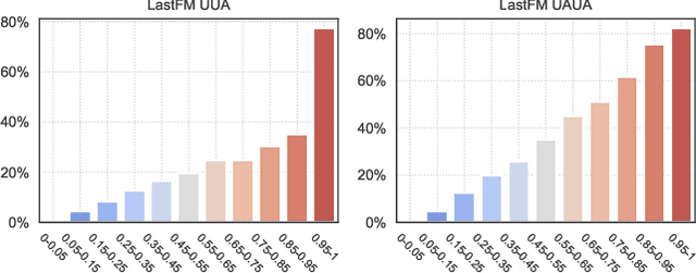 Figure 1 for Predictive and Contrastive: Dual-Auxiliary Learning for Recommendation