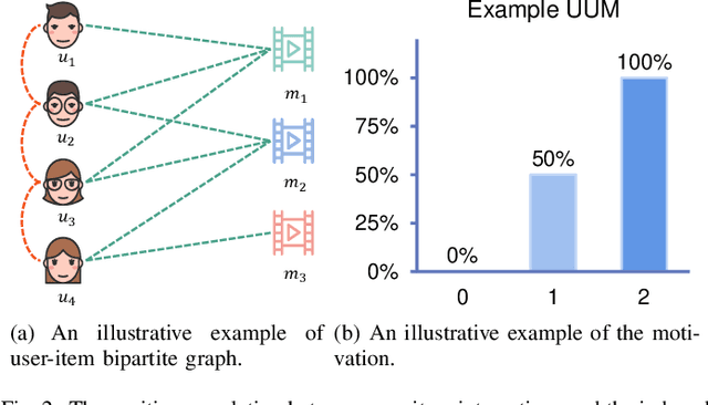 Figure 2 for Predictive and Contrastive: Dual-Auxiliary Learning for Recommendation