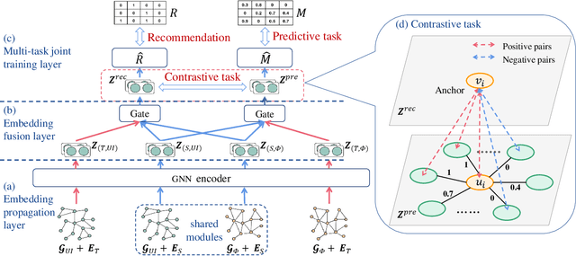 Figure 3 for Predictive and Contrastive: Dual-Auxiliary Learning for Recommendation