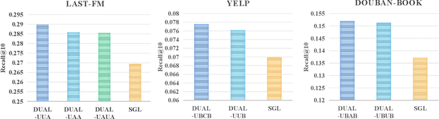 Figure 4 for Predictive and Contrastive: Dual-Auxiliary Learning for Recommendation