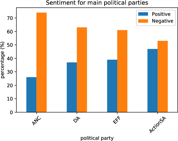 Figure 4 for Semi-supervised learning approaches for predicting South African political sentiment for local government elections