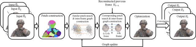 Figure 2 for 3D Dynamic Point Cloud Denoising via Spatio-temporal Graph Modeling