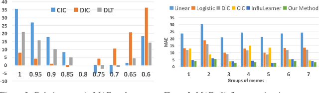 Figure 2 for Learning Influence Functions from Incomplete Observations