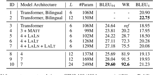 Figure 3 for Improving Massively Multilingual Neural Machine Translation and Zero-Shot Translation