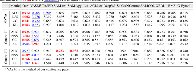 Figure 4 for Joint Learning of Visual-Audio Saliency Prediction and Sound Source Localization on Multi-face Videos