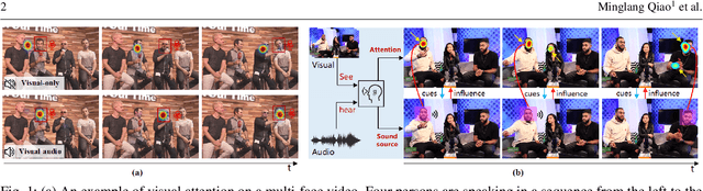 Figure 1 for Joint Learning of Visual-Audio Saliency Prediction and Sound Source Localization on Multi-face Videos