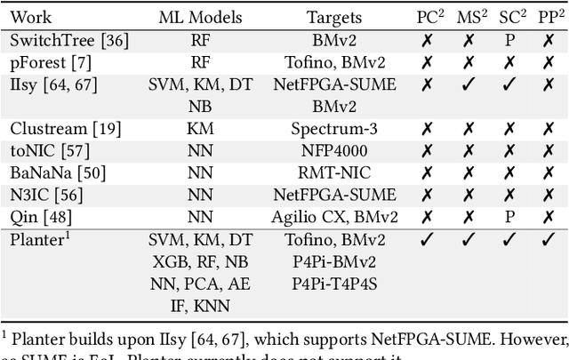 Figure 2 for Automating In-Network Machine Learning