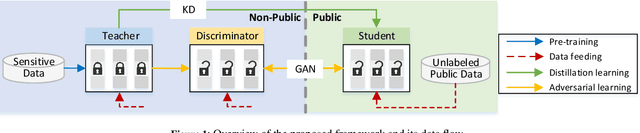 Figure 1 for Private Knowledge Transfer via Model Distillation with Generative Adversarial Networks